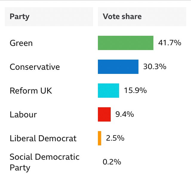 Waveney valley 2024 election result Green 41.7%, Conservative 30.3%, Reform 15.9%, Labour 9.4%, Lib Dem 2.5% SDP 0.2%