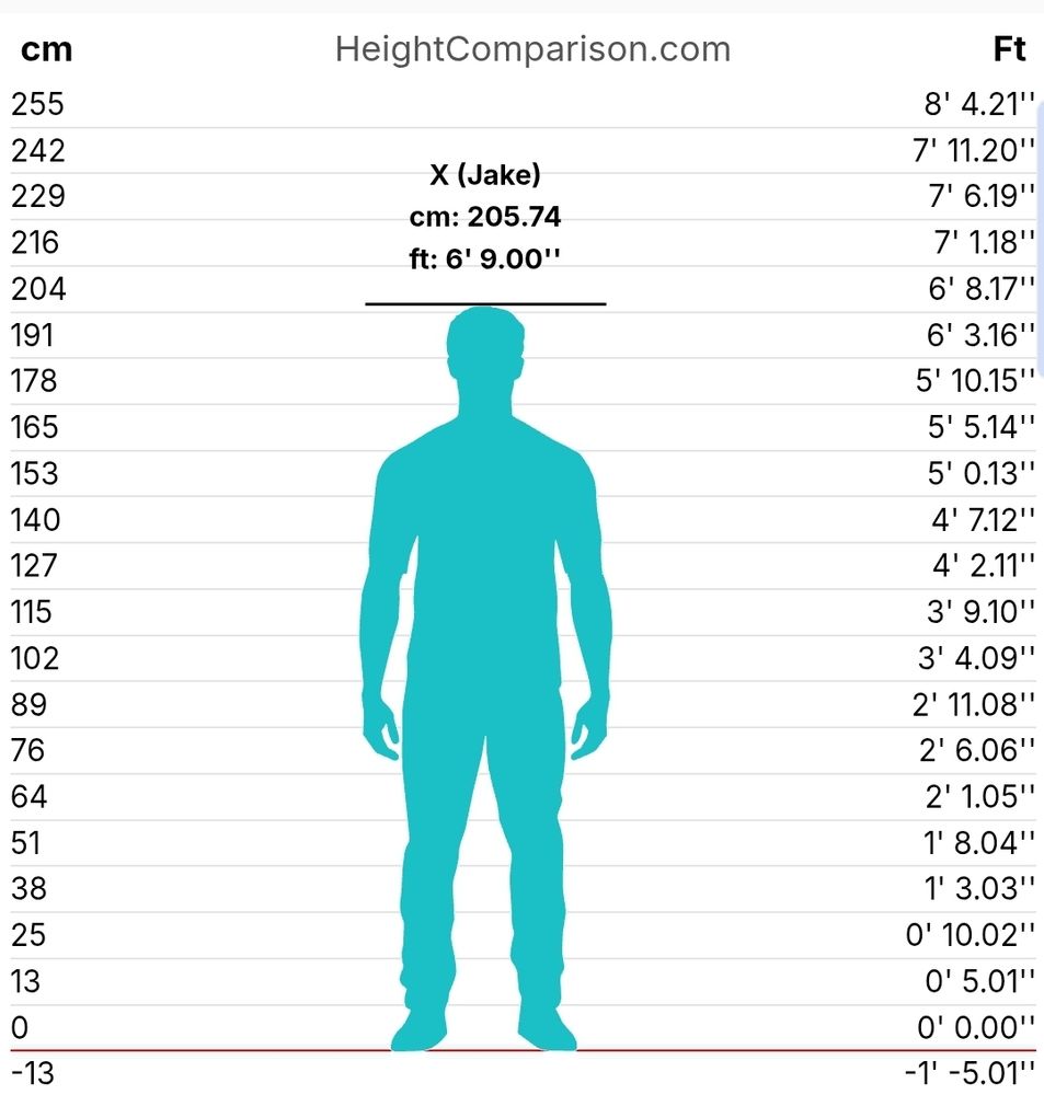 Height Comparison chart for a 6 foot 9 inch man. (205.74 cm)