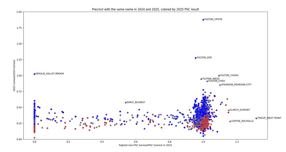 A plot made with matplotlib comparing the amount of turnout in 2025 that was for races other than the PSC against how turnout in 2025 compared with 2024, colored by Republican vs Democrat vote share in the PSC elections. Some points along the extremities are labeled with the county and precinct names.