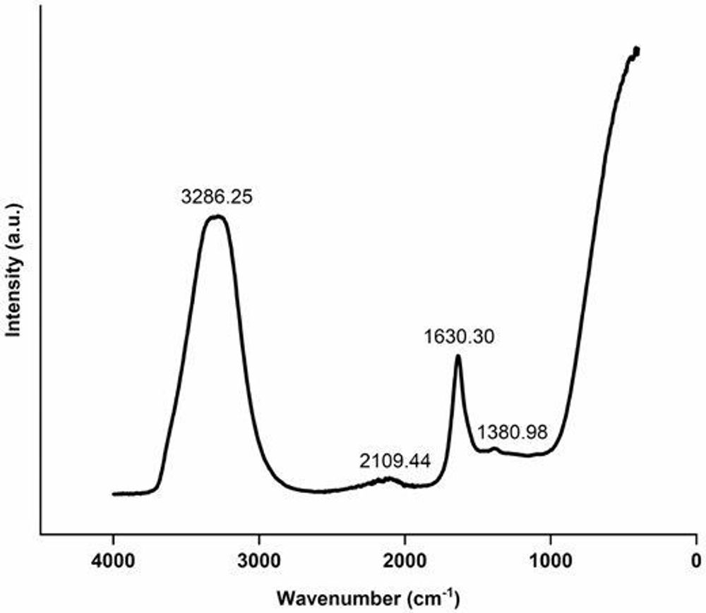 Humic acid improves wheat growth by modulating auxin and cytokinin biosynthesis pathways