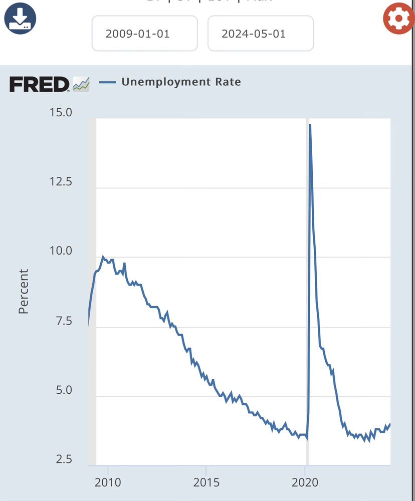 Chart of unemployment since 2017 showing a steep decline through 2019, a sharp spike and then drop in 2020 from COVID, and a steep decline in 2021 to the 2019 levels, where it has stayed since.