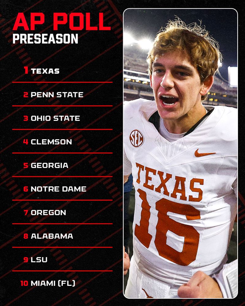 A graphic with the 2025 preseason college football AP Poll with Texas being ranked number one