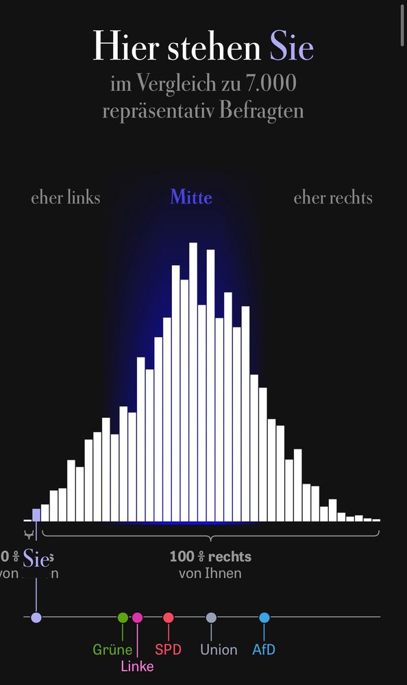 Diagramm zum politischen Selbstbild im Vergleich zu 7.000 repräsentativ befragten Personen (Quelle, Zeit.de). Oben steht der Text „Hier stehen Sie im Vergleich zu 7.000 repräsentativ Befragten“. In der Mitte befindet sich ein Histogramm, das eine symmetrische Verteilung zeigt, mit dem höchsten Balken in der Mitte. Links ist der Bereich als „eher links“, rechts als „eher rechts“ beschriftet. Unterhalb des Balkendiagramms ist die eigene Position der betrachteten Person am ganz linken Rand markiert, deutlich weiter links als die Mitte. Darunter befindet sich eine Skala von politischen Parteien mit farbigen Punkten: von links nach rechts „Linke“ (magenta), „Grüne“ (grün), „SPD“ (rot), „Union“ (grau) und „AfD“ (blau). Der Markierungspunkt „Sie“ liegt links von den markierten Parteipositionen.