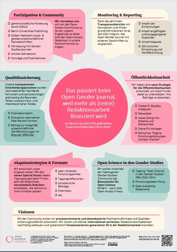 Screenshot des Posters "Das passiert beim Open Gender Journal, weil mehr als (reine) Redaktionsarbeit finanziert wird. Ein Bericht aus dem DFG-geförderten Expansionshilfeprojekt (2022–2024)"