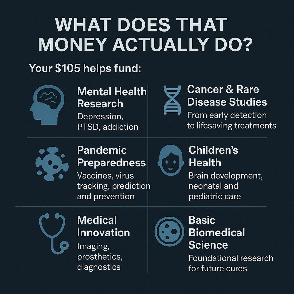 A clean, square infographic with a dark blue background and light blue accents. The header reads, “What does that money actually do? Your $105 helps fund:” followed by six icons and descriptions:
	1.	Mental Health Research – Depression, PTSD, addiction
	2.	Cancer & Rare Disease Studies – From early detection to lifesaving treatments
	3.	Pandemic Preparedness – Vaccines, virus tracking, prediction and prevention
	4.	Children’s Health – Brain development, neonatal and pediatric care
	5.	Medical Innovation – Imaging, prosthetics, diagnostics
	6.	Basic Biomedical Science – Foundational research for future cures