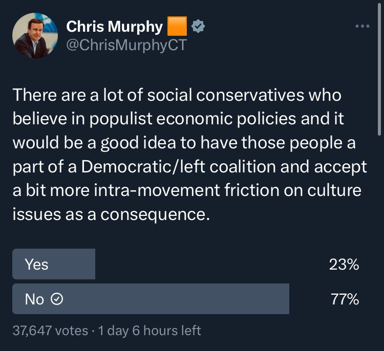 Senator Chris Murphy’s twitter poll reading “There are a lot of social conservatives who believe in populist economic policies and it would be a good idea to have those people a part of a Democratic/left coalition and accept a bit more intra-movement friction on culture issues as a consequence.” Option Yes with 23%. Option No with 77%.