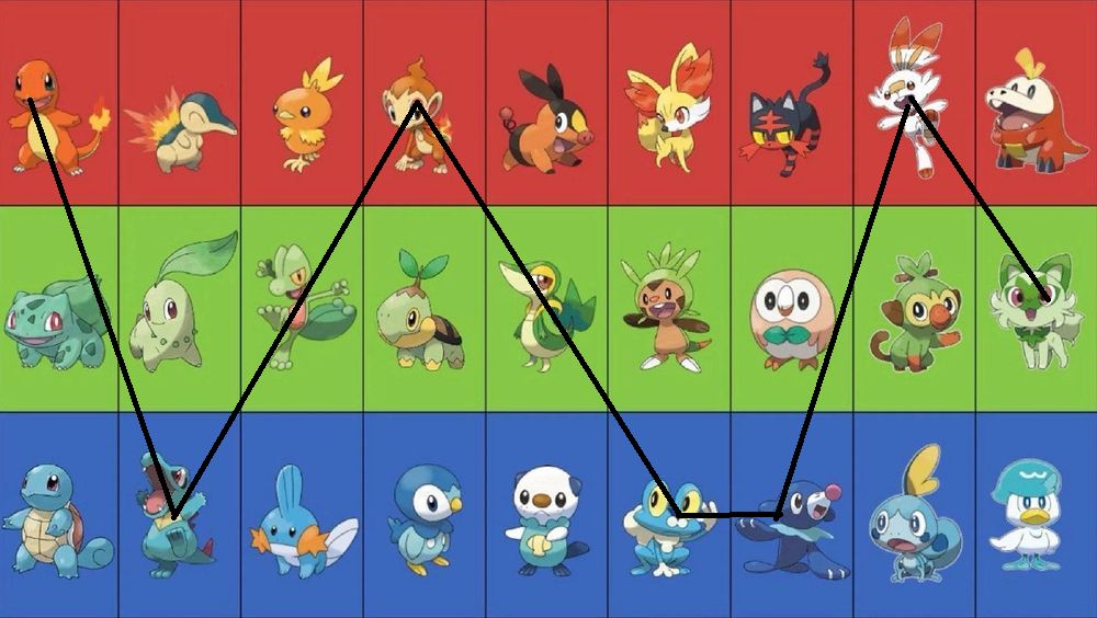 A picture showcasing all of the Pokemon starters from generations 1 through 9. I chose my personal preference of each starter from each generation with black lines. These starters are Charmander, Totodile, Treecko, Chimchar, Snivy, Froakie, Popplio, Scorbunny, and Sprigatito.