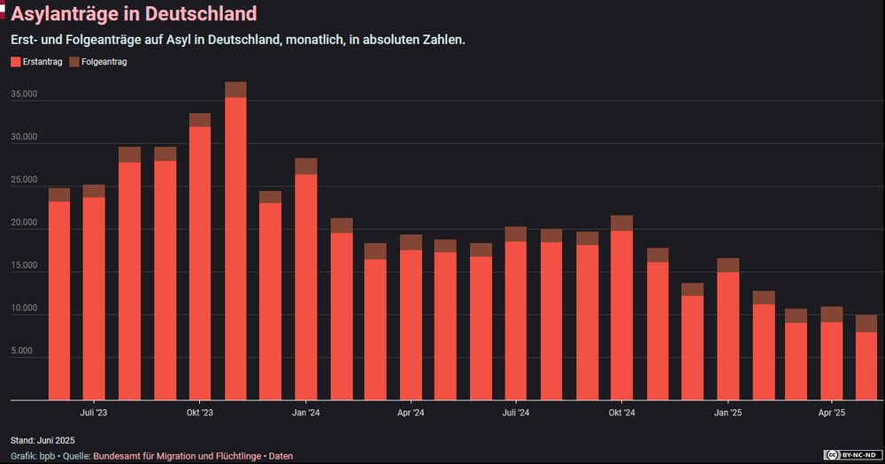Ein gestapeltes Balkendiagramm auf dunklem Grund mit dem Titel „Asylanträge in Deutschland“ zeigt die monatlichen Erst- (rot) und Folgeanträge (braun) von Juli 2023 bis Juni 2025 in absoluten Zahlen.

X-Achse: Monate von Juli ’23 bis Juni ’25 (beschriftet jeweils alle drei Monate: Juli ’23, Okt ’23, Jan ’24, Apr ’24, Juli ’24, Okt ’24, Jan ’25, Apr ’25).

Y-Achse: Anzahl der Anträge in Schritten von 5.000 bis 38.000.

Balkenverlauf:

Im Juli 2023 knapp 22.500 Erst- und 1.500 Folgeanträge.

Anstieg bis Dezember 2023 mit dem Höchstwert von etwa 35.000 Erst- und 2.300 Folgeanträgen.

Abfall Anfang 2024 auf rund 22.000 Erst- und 1.400 Folgeanträge im Januar.

Stabilisierung Frühjahr 2024 bei ca. 17.000–18.000 Erst- und 1.600–1.800 Folgeanträgen.

Sommer-/Herbst-Schwankung: Juli 2024 etwa 18.500 Erst-/1.400 Folgeanträge, erneutes Zwischenhoch im Oktober 2024 mit rund 20.800 Erst-/1.300 Folgeanträgen.

Rückgang bis Juni 2025 auf ca. 7.000 Erst- und 600 Folgeanträge.

Fußnote: „Stand: Juni 2025. Grafik: bpb • Quelle: Bundesamt für Migration und Flüchtlinge • Daten. Lizenz: CC BY-NC-ND.“