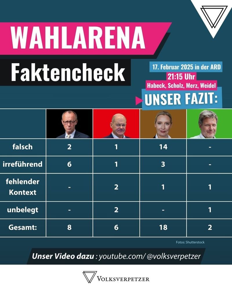 Volksverpetzer Faktencheck der Wahlarena. Unser Fazit:
Falsch: Merz 2, Scholz 1, Weidel 14, Habeck 0
Irreführend: Merz 6, Scholz 1, Weidel 3, Habeck 0
Fehlender Kontext: Merz 0, Scholz 2, Weidel 3, Habeck 1
Unbelegt: Merz: 0, Scholz: 2, Weidel: 0, Habeck 1
Gesamt Merz 8, Scholz 6, Weidel 18, Habeck 2
