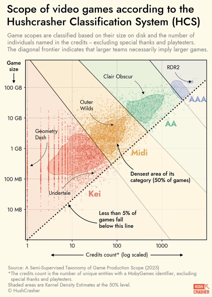 A chart showing which categories various video games land on according to the “Hushcrasher Classification System”