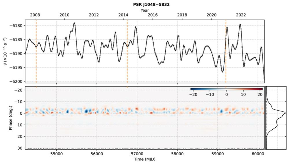 Two panel plot. Upper diagram shows a squiggly line, representing how fast a pulsar is spinning down over time. Lower diagram shows changes in the observed radio emission as different colours.