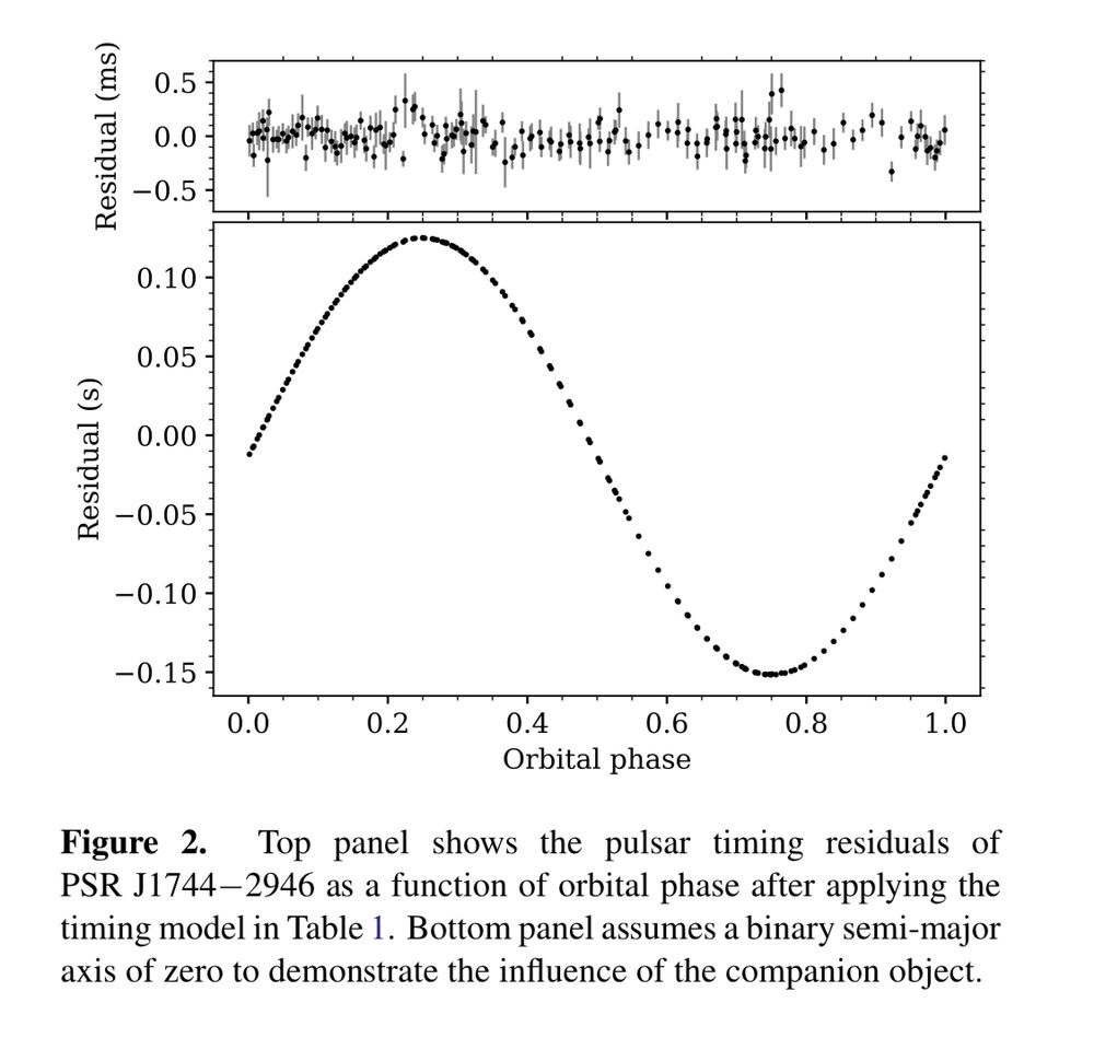 Technical graph showing the residuals of when the pulses from a pulsar arrived at the Earth after subtracting out a best fit model. The lower panel shows the effect of not correctly accounting for a binary companion