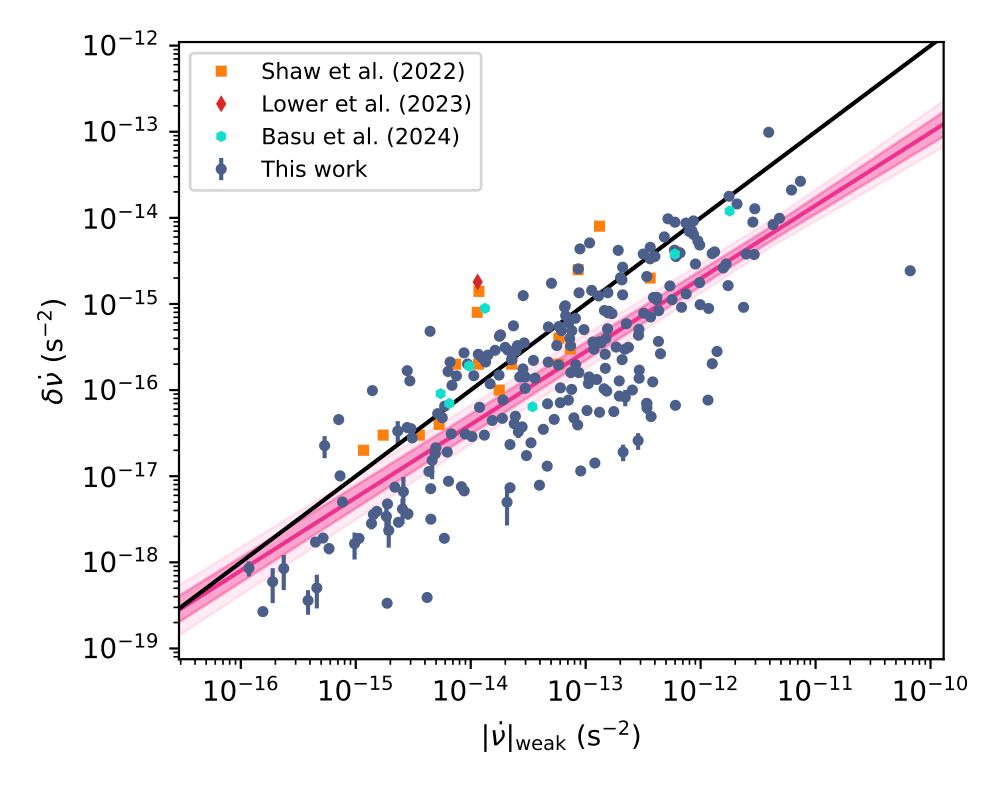Plot of many points, demonstrating the correlation between pulsar spin-down rates, and how variable their spin-down is over time. Different coloured points come from different studies, with the dark blue of this study dominating the diagram. A pink trace and shaded region represents a power-law fit to the data