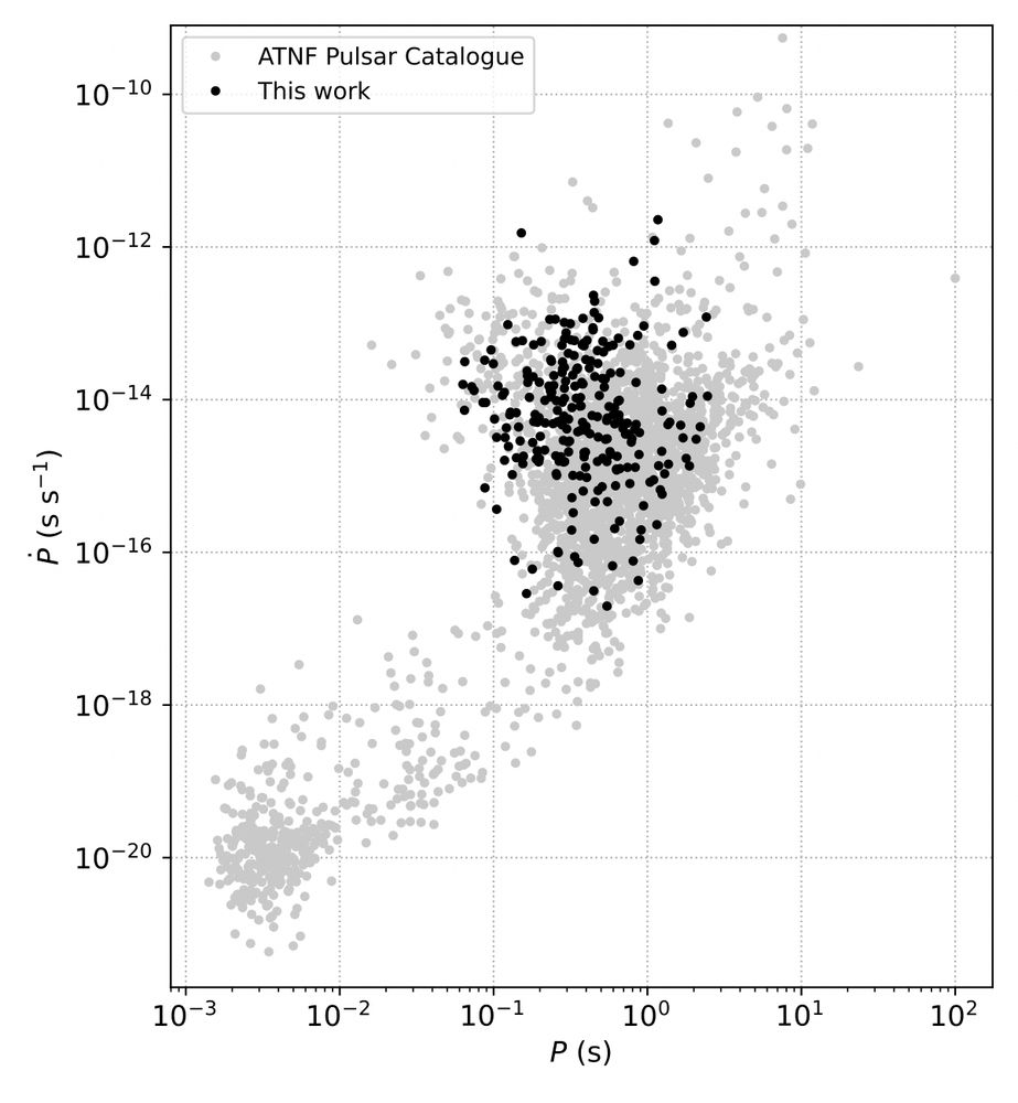 Plot of pulsar spin period and spin-down rate. The black dots represent the pulsars that were looked at in this study.