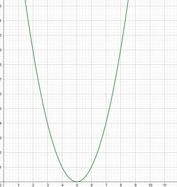 A graph of a quadratic function, symbolising that for many neurodivergent people there's a sweetspot of difficulty where the problem is perceived as extremely easy because it's possible to trick the brain into thinking this is a fun and engaging puzzle to be solved. Difficulty perceived will increase greatly as you move to both more and less difficult problems 