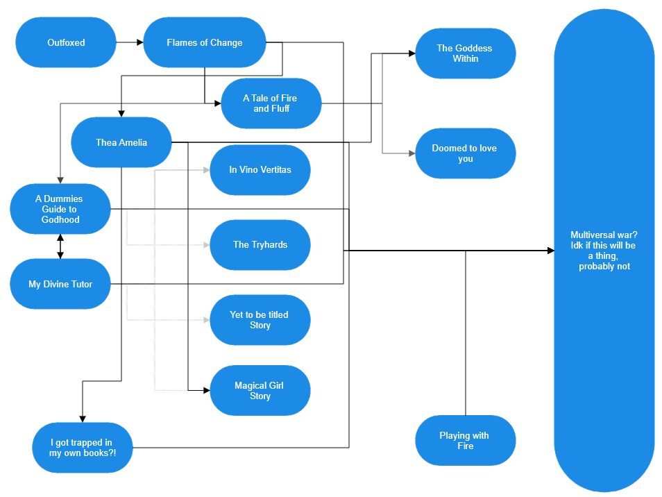 A mess of a mindmap that (badly) attempts to explain how what stories that at least have one chapter written are interconnected and fails miserably at it and my honest reaction to someone saying they kinda get it was to ask them to explain it to me because I do not understand it. At all.