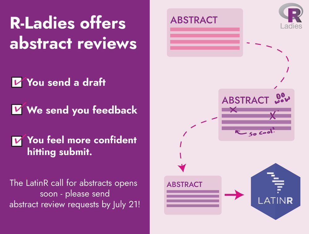A diagram showing how the abstract review works: submit a draft, we send you feedback, and we you can then submit it to a conference (such as LatinR) 