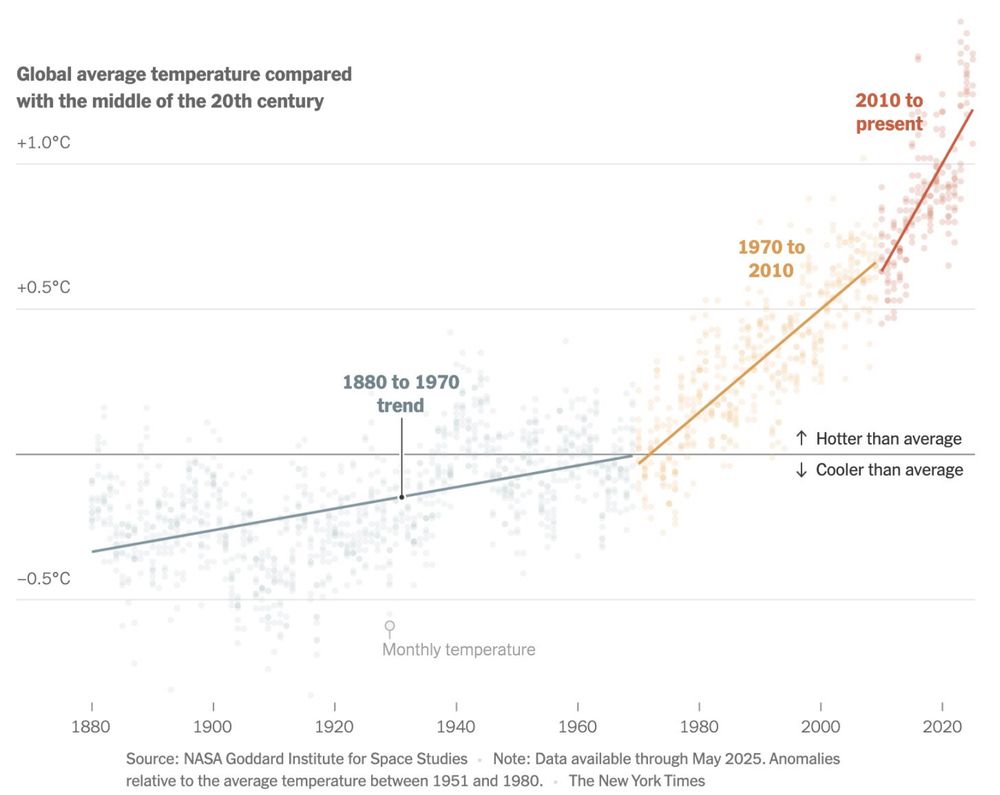 Global average temperature compared
with the middle of the 20th century

+1.0°C 2010 to
present

+0.5°C
1970 to
2010

Cooler than average
-0.5°C
1880 to 1970

• Note: Data available through May 2025. Anomalies
relative to the average temperature between 1951 and 1980. • The New York Times
2020