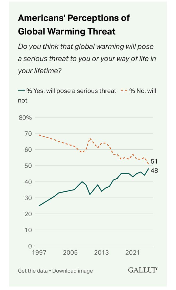 A graph showing that those who think global warming will pose a serous threat to them or their way of life rising from 25% in 1997 to 48% today.