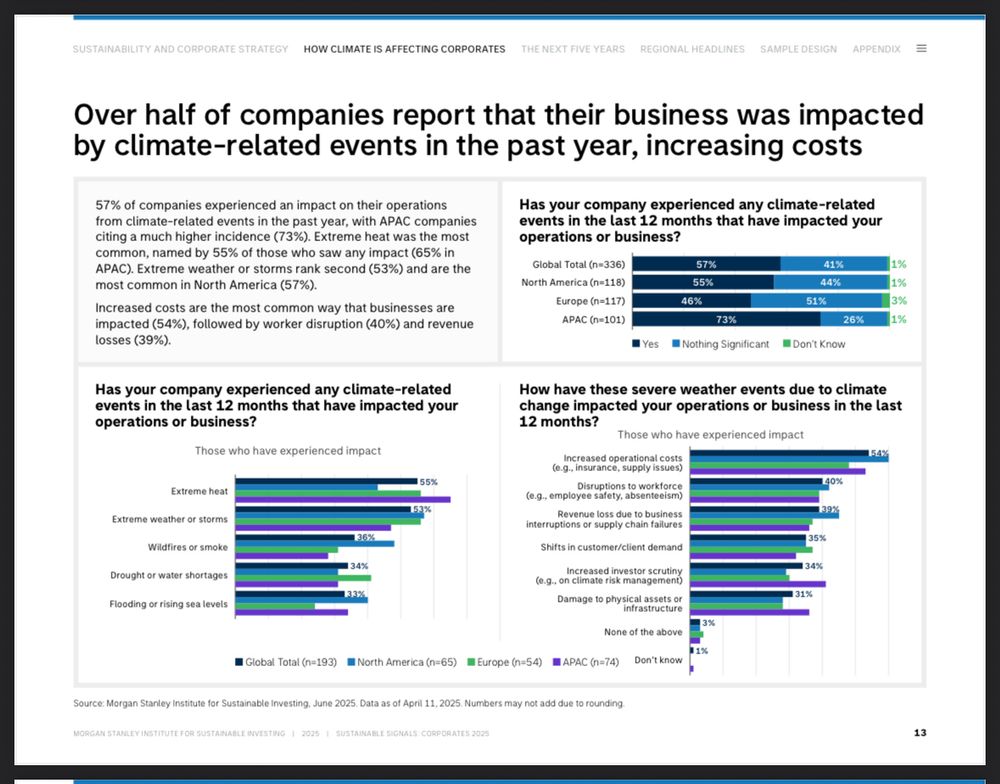 SUSTAINABILITY AND CORPORATE STRATEGY HOW CLIMATE IS AFFECTING CORPORATES THE NEXT FIVE YEARS REGIONAL HEADLINES
SAMPLE DESIGN APPENDIX =
Over half of companies report that their business was impacted by climate-related events in the past year, increasing costs
57% of companies experienced an impact on their operations from climate-related events in the past year, with APAC companies citing a much higher incidence (73%). Extreme heat was the most common, named by 55% of those who saw any impact (65% in APAC). Extreme weather or storms rank second (53%) and are the most common in North America (57%).
Increased costs are the most common way that businesses are impacted (54%), followed by worker disruption (40%) and revenue losses (39%).