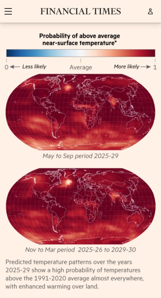 =
FINANCIAL TIMES
Probability of above average near-surface temperature*
0 4— Less likely
Average
More likely →> 1
May to Sep period 2025-29
Nov to Mar period 2025-26 to 2029-30
Predicted temperature patterns over the years 2025-29 show a high probability of temperatures above the 1991-2020 average almost everywhere, with enhanced warming over land.