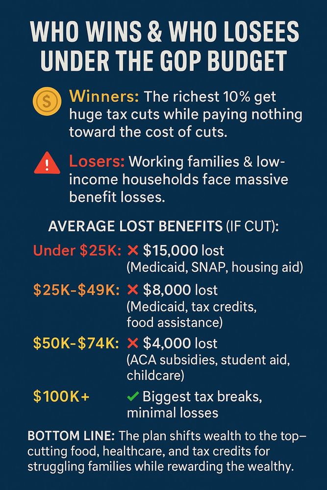 Infographic on GOP budget: Richest 10% are winners with tax cuts. Losers are working families facing benefit losses. Lists average lost benefits by income. Bottom line highlights wealth shift.