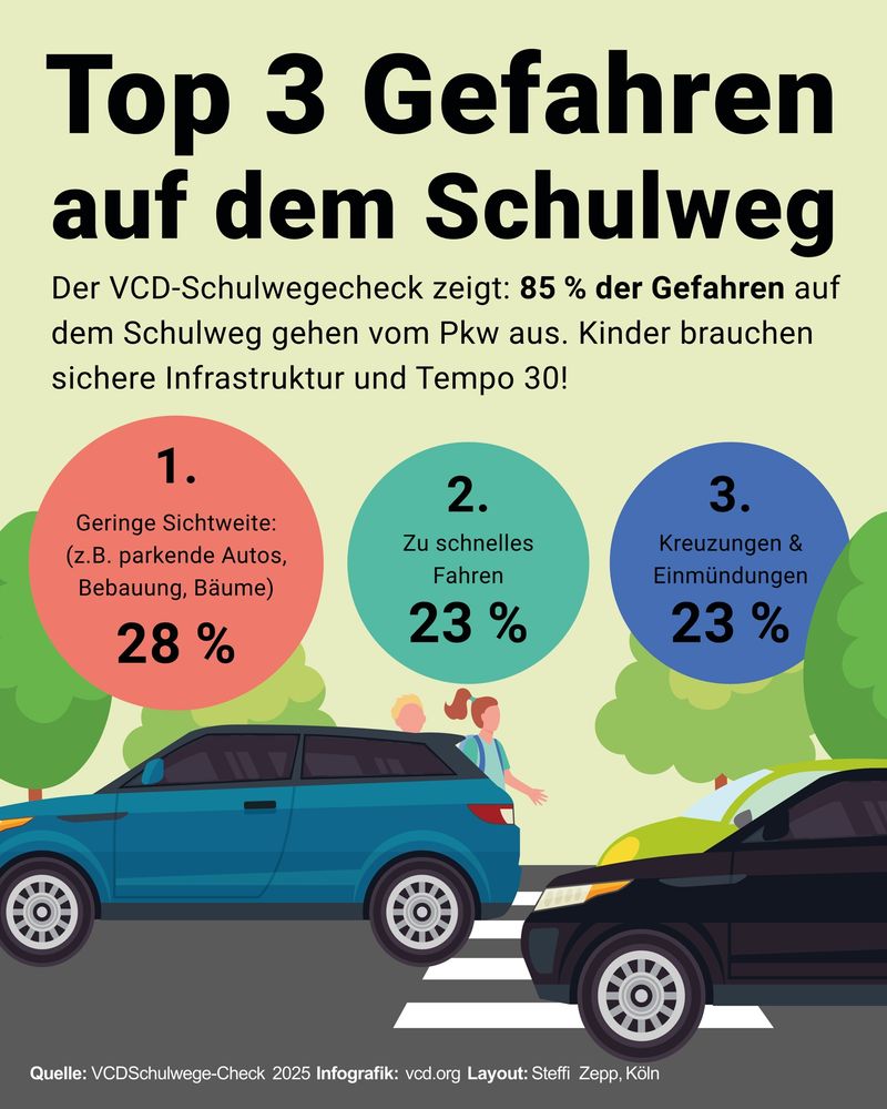 Top 3 Gefahren auf dem Schulweg
Der VCD-Schulwegecheck zeigt: 85 % der Gefahren auf dem Schulweg gehen vom Pkw aus. Kinder brauchen sichere Infrastruktur und Tempo 30!