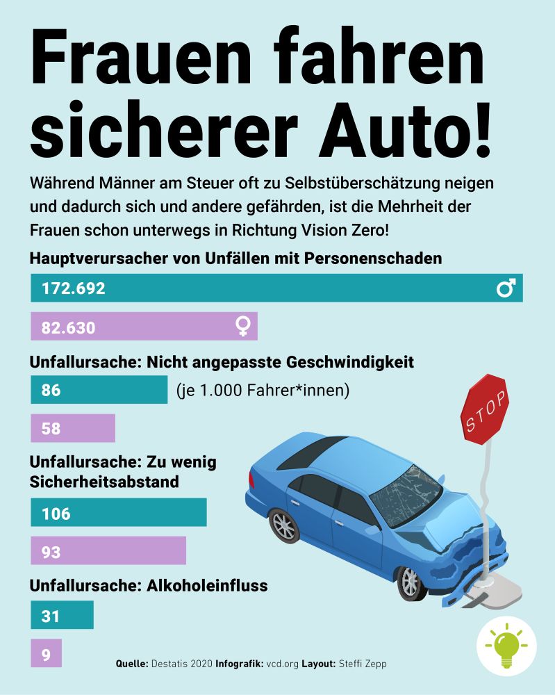 Frauen fahren sicherer Auto!

Während Männer am Steuer oft zu Selbstüberschätzung neigen und dadurch sich und andere gefährden, ist die Mehrheit der Frauen schon unterwegs in Richtung Vision Zero!

Hauptverursacher von Unfällen mit Personenschaden
172.692 Männer
82.630 Frauen

Unfallursache: Nicht angepasste Geschwindigkeit
86 Männer 58 Frauen
(je 1.000 Fahrer*innen)

STOP

Unfallursache: Zu wenig
Sicherheitsabstand
106 Männer
93 Frauen 

Unfallursache: Alkoholeinfluss
31 Männer
9 Frauen

Quelle: Destatis 2020 Infografik: vcd.org Layout: Steffi Zepp