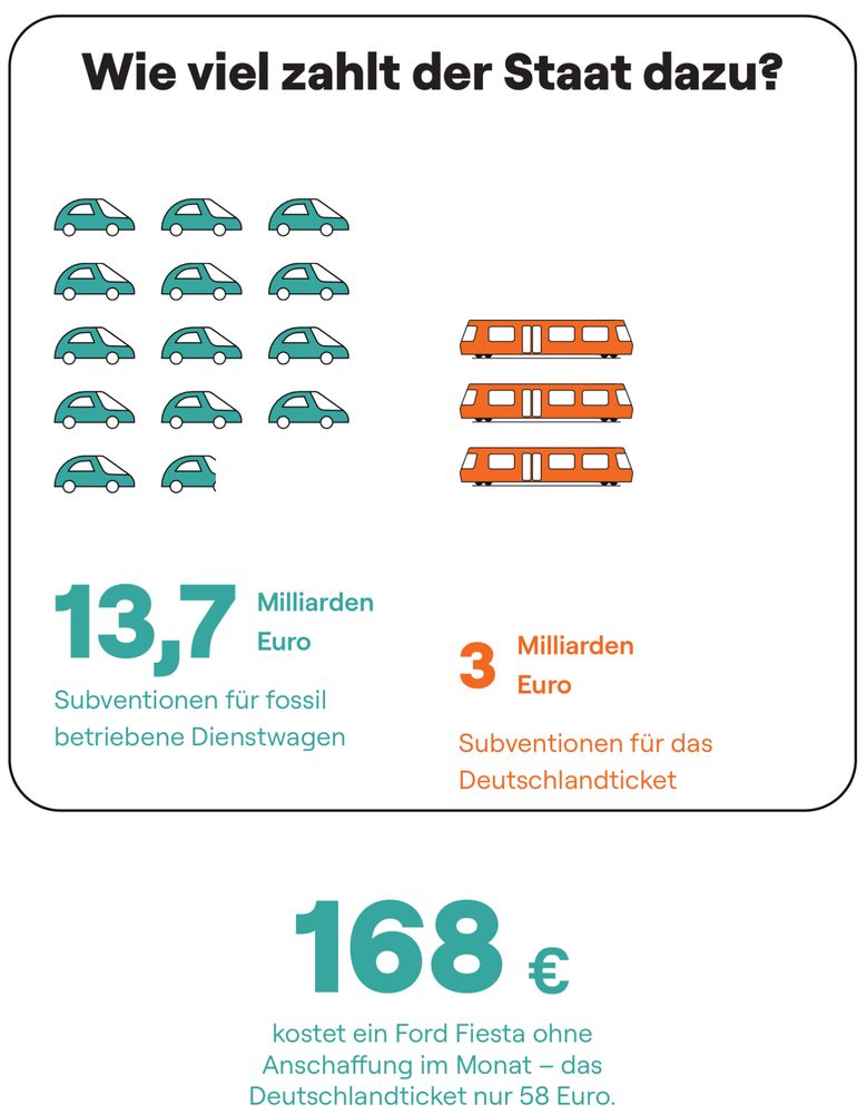 Wie viel zahlt der Staat dazu?

13,7 Milliarden Euro
Subventionen für fossil betriebene Dienstwagen

3 Milliarden Euro
Subventionen für das Deutschlandticket

168 € kostet ein Ford Fiesta ohne Anschaffung im Monat - das Deutschlandticket nur 58 Euro.