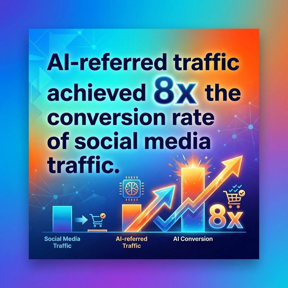 Marketing statistic infographic: AI-referred traffic achieved 8x the conversion rate of social media traffic