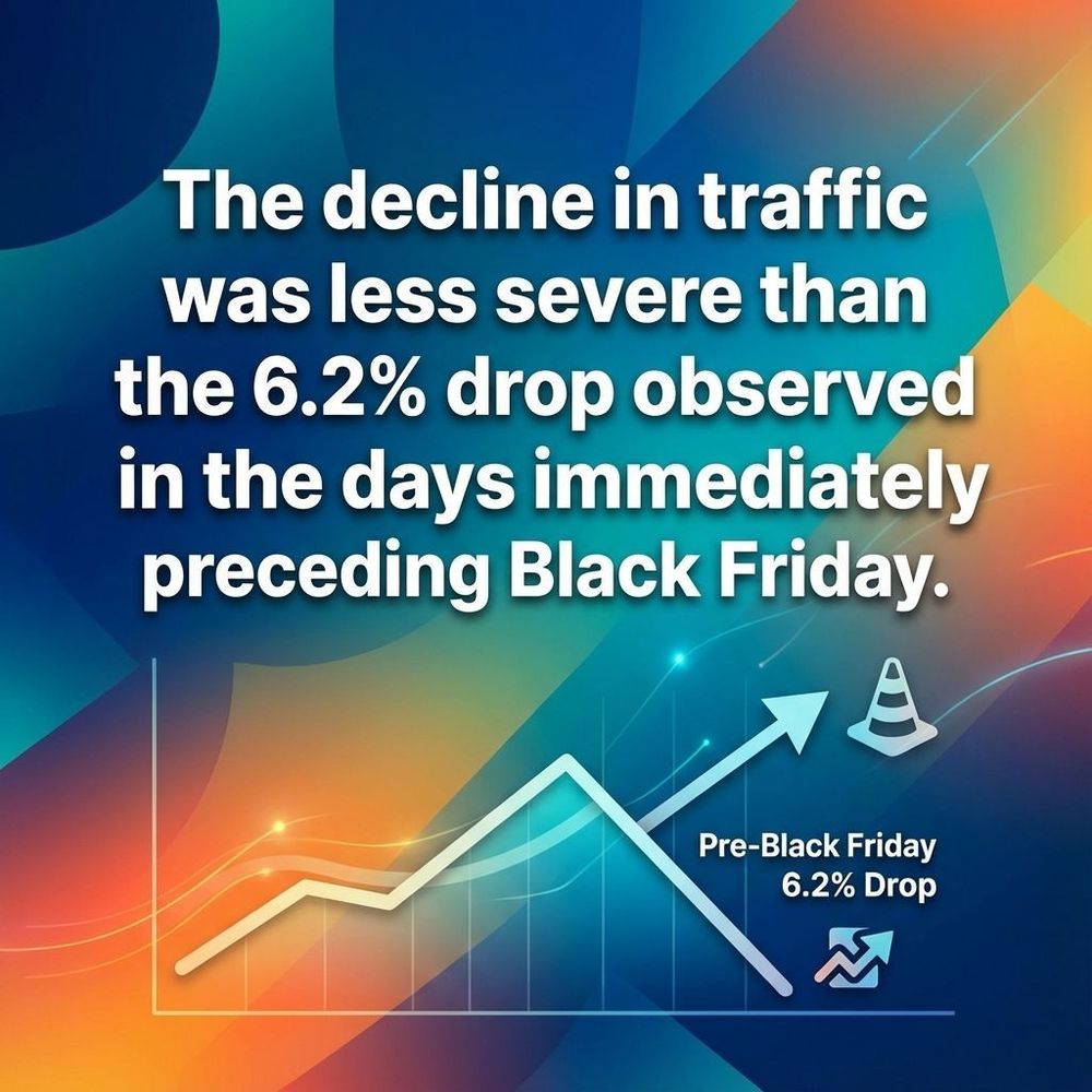 Marketing statistic infographic: The decline in traffic was less severe than the 6.2% drop observed in the days immediately preceding Black Friday.