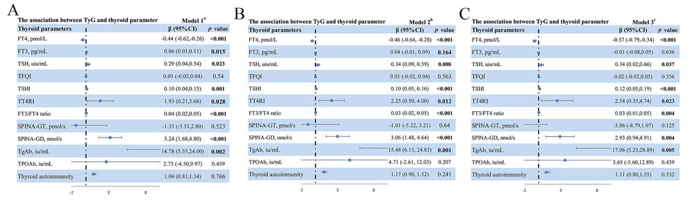 The association between TyG index and thyroid parameters shows a strong correlation to SPINA-GD.