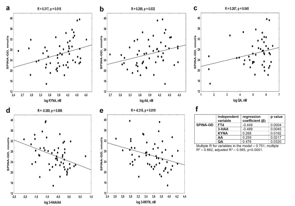 The association between the maximum global activity of peripheral deiodinases (SPINA-GD) in young women with autoimmune thyroiditis and kynurenine pathway metabolites, (a) kynurenic acid (KYNA), (b) anthranilic acid (AA), (c) quinolinic acid (QA), (d) 3-HAA/AA ratio, (e) 3-hydroxykynurenine (3-HKYN), (f) the results of multiple regression analysis with SPINA-GD as a dependent variable.