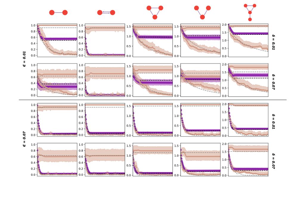Curves showing the amount of information in the average message over time, with top curves being the values coming from simple multi-strain spreading models, bottom curves coming from opinion dynamics-type models, and the middle curves coming from our model. 