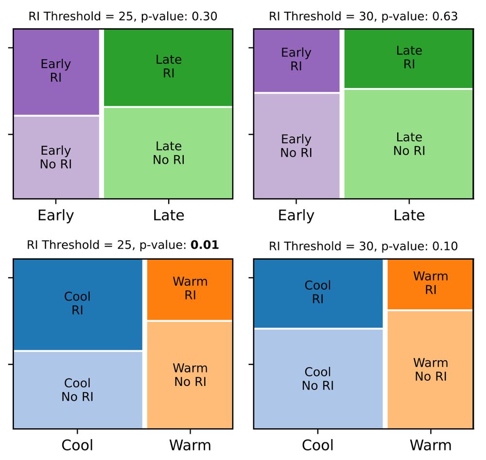 four mosaic plots corresponding to 2x2 contingency tables for RI storm counts conditional on ENSO state and early/late periods 