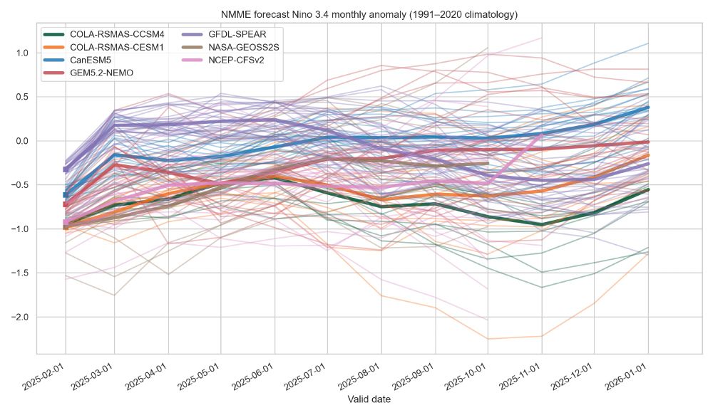 A plume of Nino 3.4 forecasts from the NMME (North American Multimodel Ensemble) showing monthly values and going through next winter. Some very modest leaning toward cool conditions (La Niña) next winter but SPRING PREDICTABILITY barrier