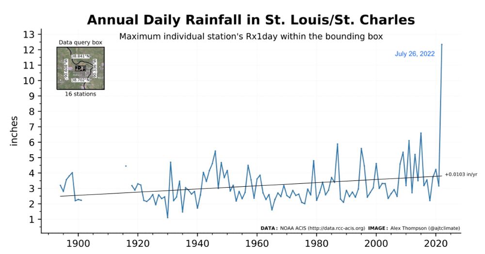 History of rx1 day (annual daily max) rainfall in a region encompassing St. Louis and St. Charles, MO.