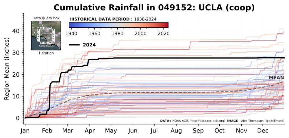 Cumulative daily rainfall for 2024 from a precipitation station at UCLA. Data is shown for each year (individual lines) between 1938 and 2024. Older lines are blue and more recent lines are red.