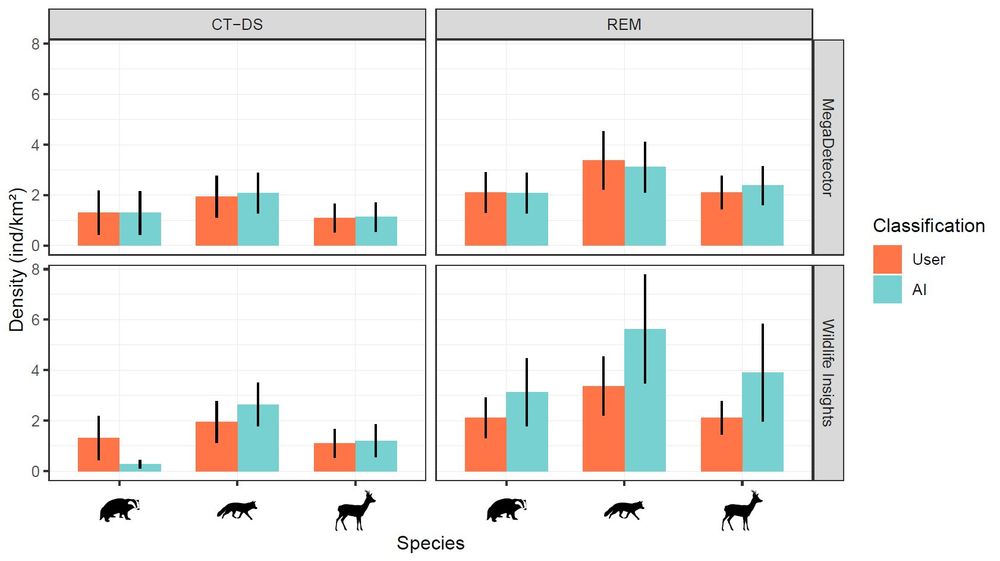 Comparison of density estimates for the three target species when image classification is carried out manually or by machine learning algorithms.