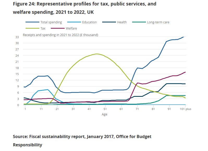 A chart showing that the UK spends £12k more than it raises in taxes on the under-21s, c£20k less than it raises on those aged 21 to 55, and ever increasing sums on the over 60s.