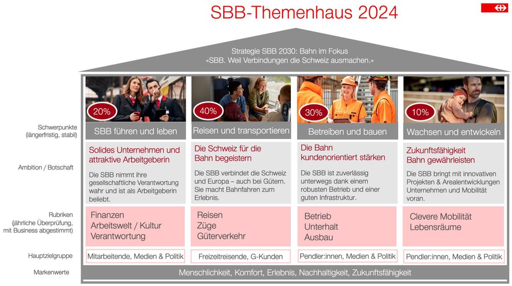 Das Themenhaus im SBB-Newsroom: Prozesse, Rollen und CommTech greifen ineinander - mcschindler.com