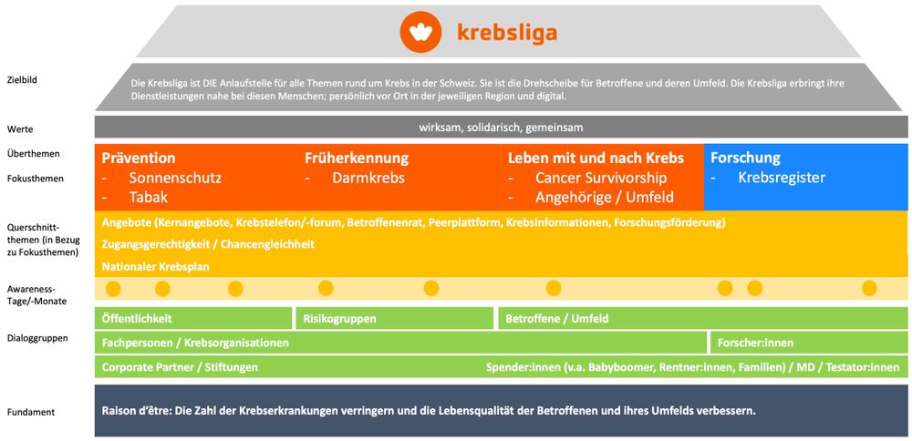 Das Themenhaus der Krebsliga Schweiz: Für den Newsroom eine wichtige Grundlage - mcschindler.com