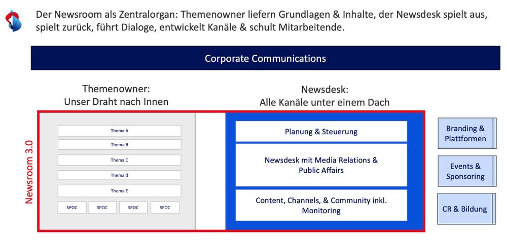 Von CommTech bis Community Building: Der Swisscom-Newsroom im Wandel - mcschindler.com