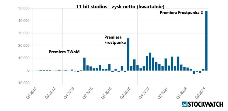 https://www.stockwatch.pl/wiadomosci/krach-na-kursie-11-bit-studios-ryzyko-pelnego-odpisu-p8-jest-bardzo-wysokie,akcje,339035