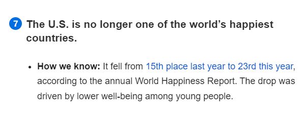 The U.S. is no longer one of the world’s happiest countries.

How we know: It fell from 15th place last year to 23rd this year, according to the annual World Happiness Report. The drop was driven by lower well-being among young people.