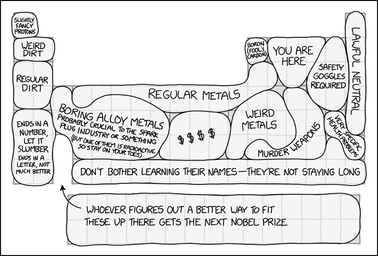 From explainxkcd - "The periodic table is used to arrange chemical elements based on their properties. This comic groups them together into regions with labels humorously reflecting their properties, characteristics, or uses."

https://www.explainxkcd.com/wiki/index.php/2913:_Periodic_Table_Regions