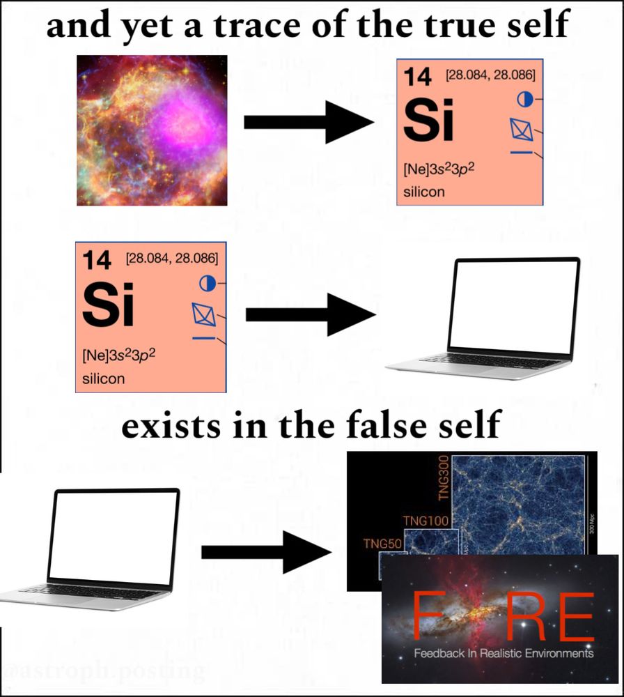 a picture of a supernova with an arrow pointing towards silicon captioned "a yet a trace of the true self". the next row has the same silicon image pointing towards a computer. the bottom row shows the computer pointing towards several images from cosmological simulations with the caption "exists in the false self".