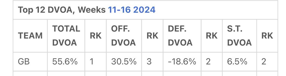 Table showing the Green Bay Packers second in special teams DVOA over weeks 11 to 16. 