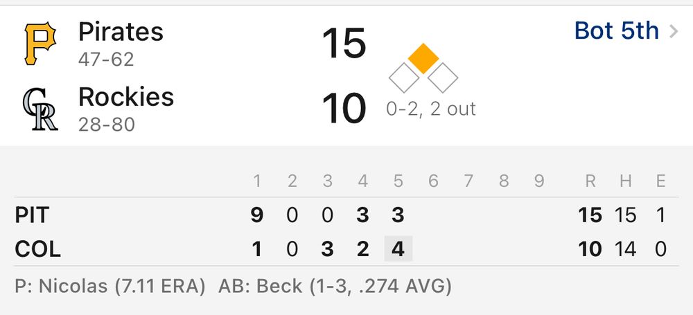 Pirates are currently beating the Rockies 15-10 in the bottom of the 5th in Denver.

Rockies have a man on 2nd and one out and have scored 4 already this inning. Pirates scored 3 earlier in the inning, and 9 in the top of the 1st.