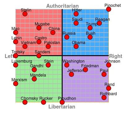 Ein Bild des PoliticalCompass, in dem historische Persönlichkeiten auf den Achsen Authorian - Libertarian und Left - Right eingezeichnet sind. Mandel z.b. liegt im Quadrant Left-Libertarian, Trump und Hitler liegen im Quadrant Right Authoritarian, Friedman im Bereich Right Libertarian und Stalin in Left Authoritarian.